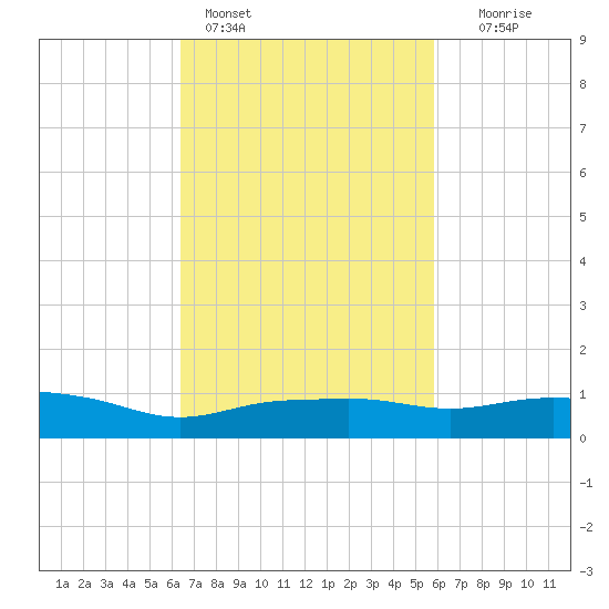 Pascagoula NOAA tide chart for Monday, February 26, 2024
