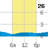 Pascagoula NOAA tide chart for Monday, February 26, 2024