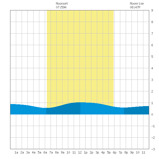 Pascagoula NOAA tide chart for Tuesday, February 27, 2024