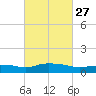Pascagoula NOAA tide chart for Tuesday, February 27, 2024