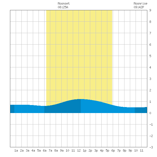 Pascagoula NOAA tide chart for Wednesday, February 28, 2024
