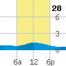 Pascagoula NOAA tide chart for Wednesday, February 28, 2024