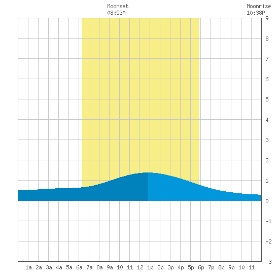 Pascagoula NOAA tide chart for Thursday, February 29, 2024