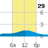 Pascagoula NOAA tide chart for Thursday, February 29, 2024