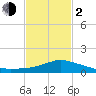 Pascagoula NOAA tide chart for Friday, February 2, 2024