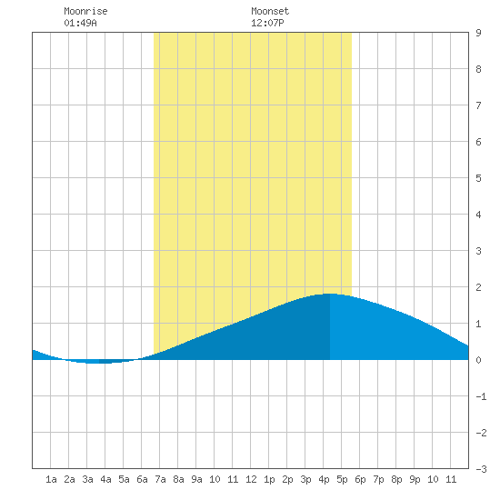 Pascagoula NOAA tide chart for Sunday, February 4, 2024