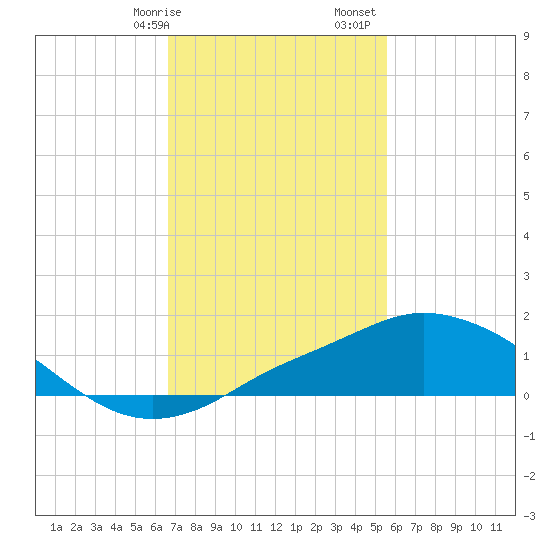 Pascagoula NOAA tide chart for Wednesday, February 7, 2024