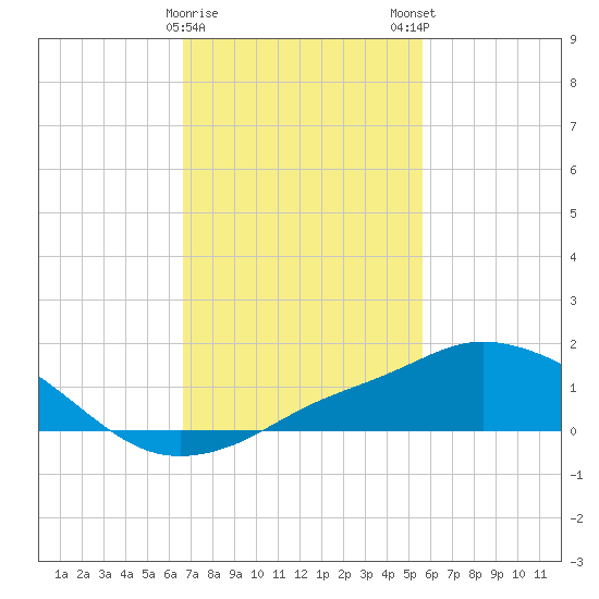 Pascagoula NOAA tide chart for Thursday, February 8, 2024
