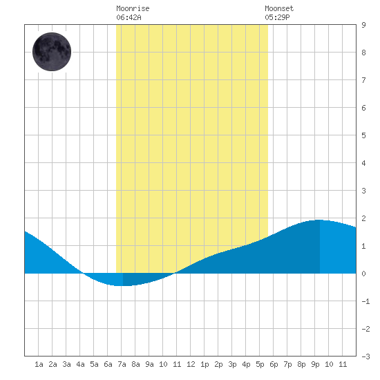 Pascagoula NOAA tide chart for Friday, February 9, 2024