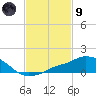 Pascagoula NOAA tide chart for Friday, February 9, 2024