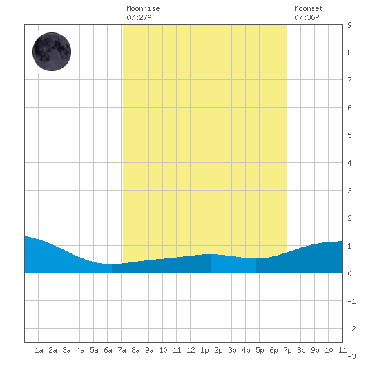 Pascagoula NOAA tide chart for Sunday, March 10, 2024