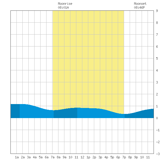 Pascagoula NOAA tide chart for Monday, March 11, 2024