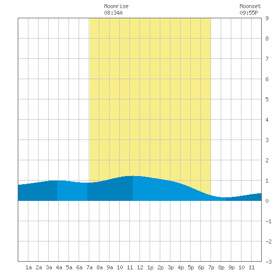 Pascagoula NOAA tide chart for Tuesday, March 12, 2024