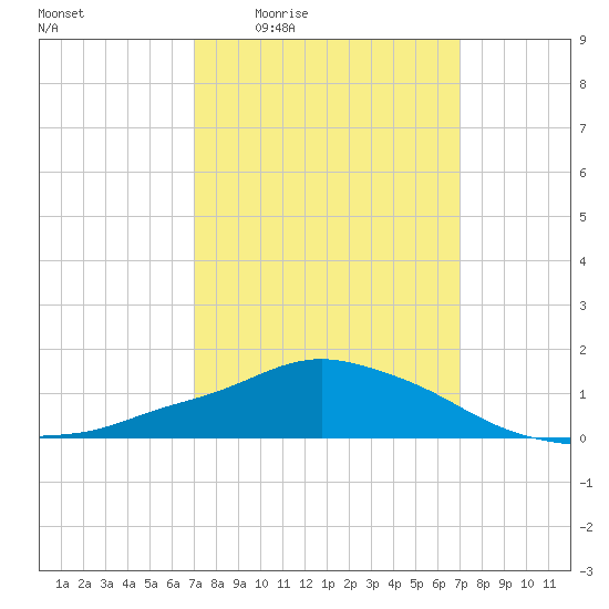 Pascagoula NOAA tide chart for Thursday, March 14, 2024