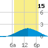 Pascagoula NOAA tide chart for Friday, March 15, 2024