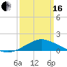 Pascagoula NOAA tide chart for Saturday, March 16, 2024