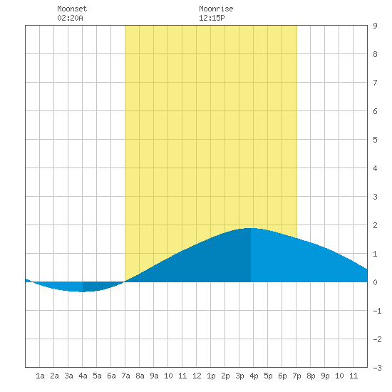 Pascagoula NOAA tide chart for Sunday, March 17, 2024
