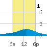 Pascagoula NOAA tide chart for Friday, March 1, 2024