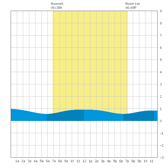 Pascagoula NOAA tide chart for Sunday, March 24, 2024