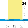 Pascagoula NOAA tide chart for Sunday, March 24, 2024