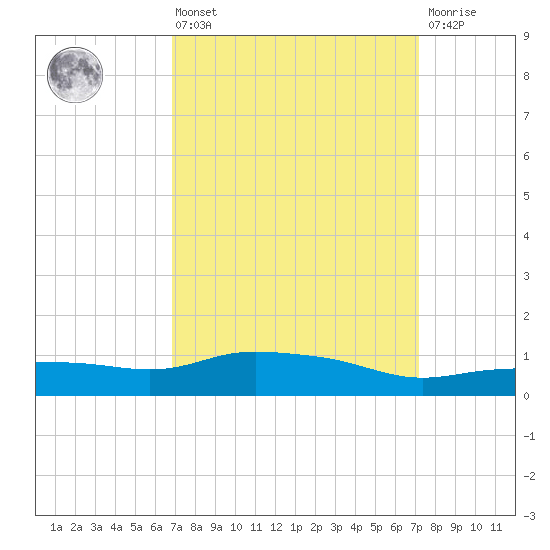 Pascagoula NOAA tide chart for Monday, March 25, 2024