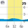 Pascagoula NOAA tide chart for Monday, March 25, 2024