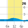 Pascagoula NOAA tide chart for Tuesday, March 26, 2024