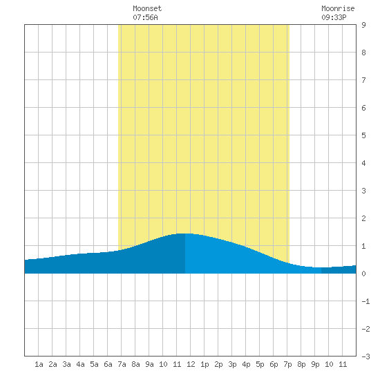Pascagoula NOAA tide chart for Wednesday, March 27, 2024