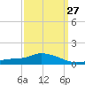 Pascagoula NOAA tide chart for Wednesday, March 27, 2024