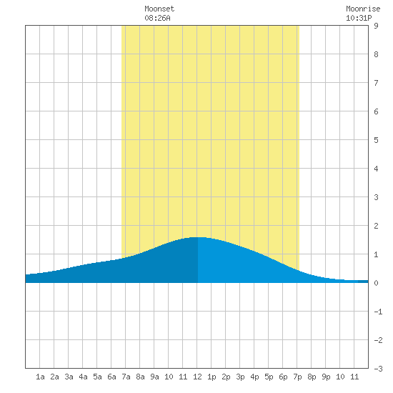 Pascagoula NOAA tide chart for Thursday, March 28, 2024