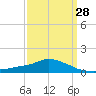 Pascagoula NOAA tide chart for Thursday, March 28, 2024
