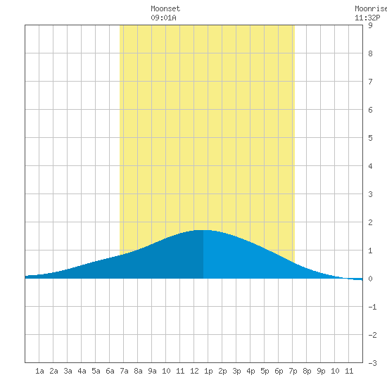 Pascagoula NOAA tide chart for Friday, March 29, 2024