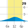 Pascagoula NOAA tide chart for Friday, March 29, 2024