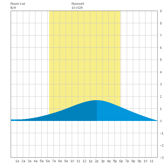 Pascagoula NOAA tide chart for Saturday, March 2, 2024