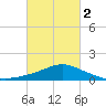 Pascagoula NOAA tide chart for Saturday, March 2, 2024