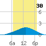 Pascagoula NOAA tide chart for Saturday, March 30, 2024