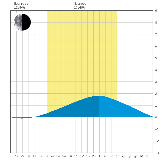 Pascagoula NOAA tide chart for Sunday, March 3, 2024