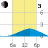 Pascagoula NOAA tide chart for Sunday, March 3, 2024