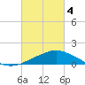 Pascagoula NOAA tide chart for Monday, March 4, 2024