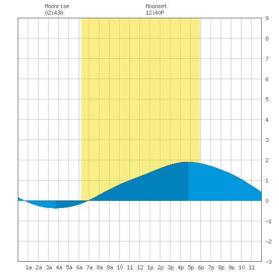 Pascagoula NOAA tide chart for Tuesday, March 5, 2024
