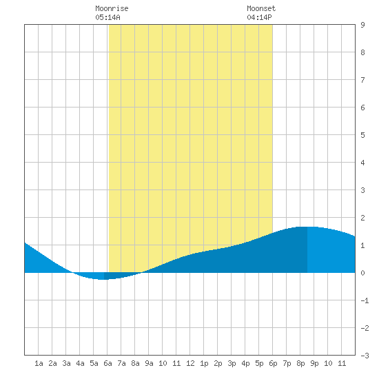 Pascagoula NOAA tide chart for Friday, March 8, 2024