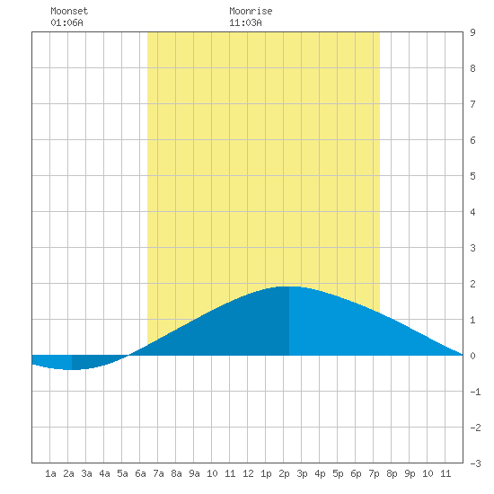 Pascagoula NOAA tide chart for Sunday, April 14, 2024