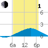 Pascagoula NOAA tide chart for Monday, April 1, 2024