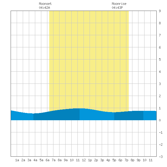 Pascagoula NOAA tide chart for Saturday, April 20, 2024