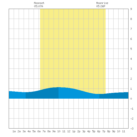 Pascagoula NOAA tide chart for Sunday, April 21, 2024