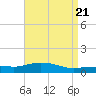 Pascagoula NOAA tide chart for Sunday, April 21, 2024