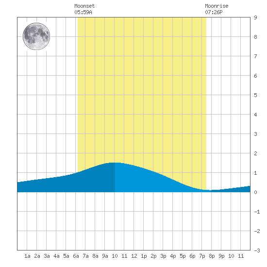 Pascagoula NOAA tide chart for Tuesday, April 23, 2024