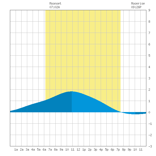 Pascagoula NOAA tide chart for Thursday, April 25, 2024