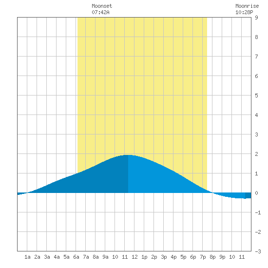 Pascagoula NOAA tide chart for Friday, April 26, 2024