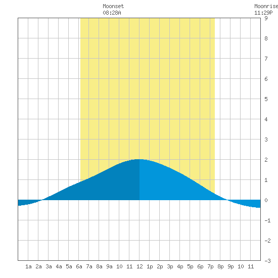 Pascagoula NOAA tide chart for Saturday, April 27, 2024